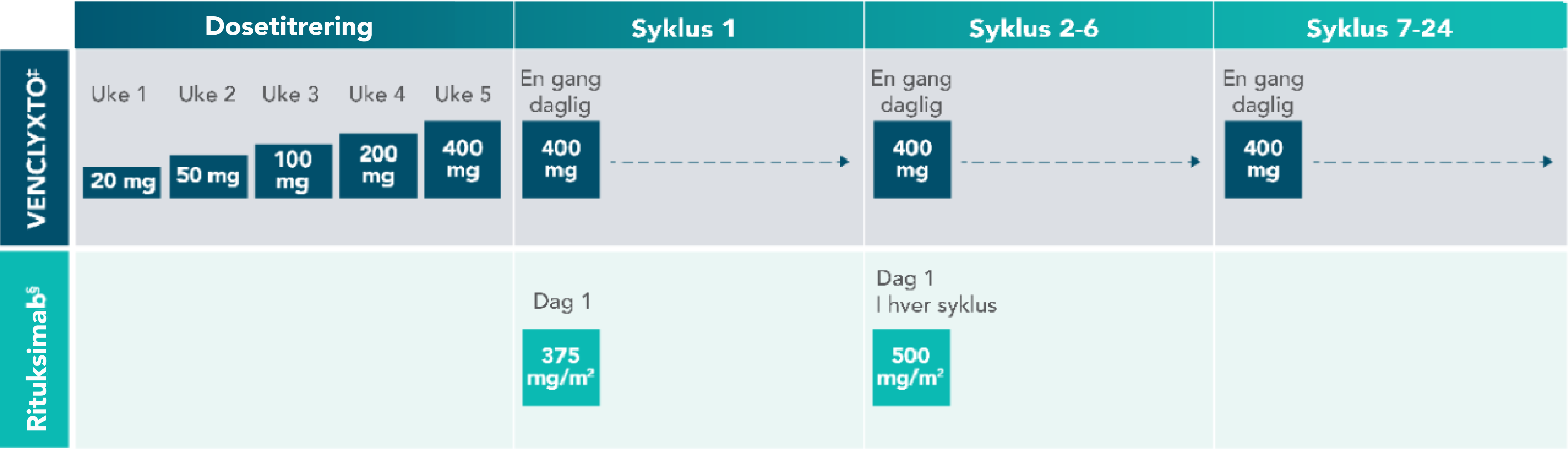 2L+ dosing: after the 5-week dose titration period, VENCLYXTO is taken once daily; rituximab is taken on Day 1 of Cycles 1–24